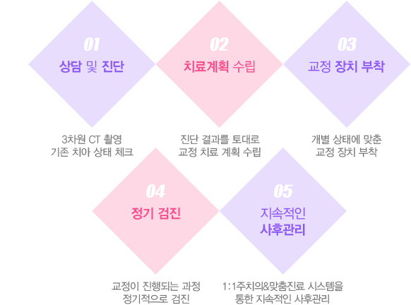메탈교정 치료과정